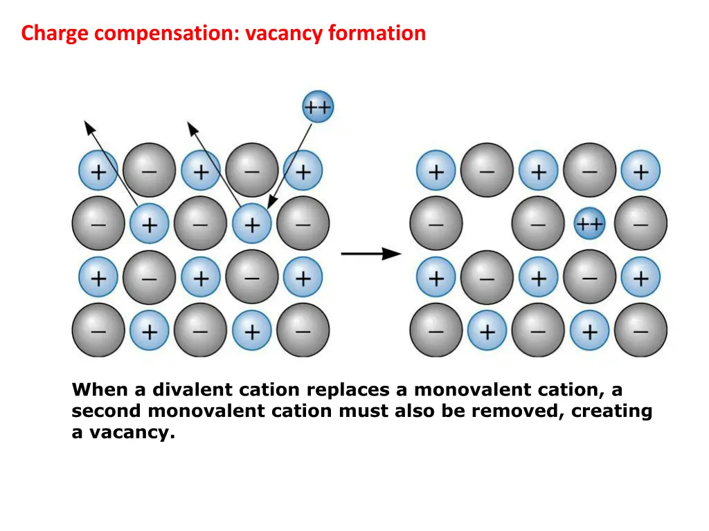 charge compensation vacancy formation