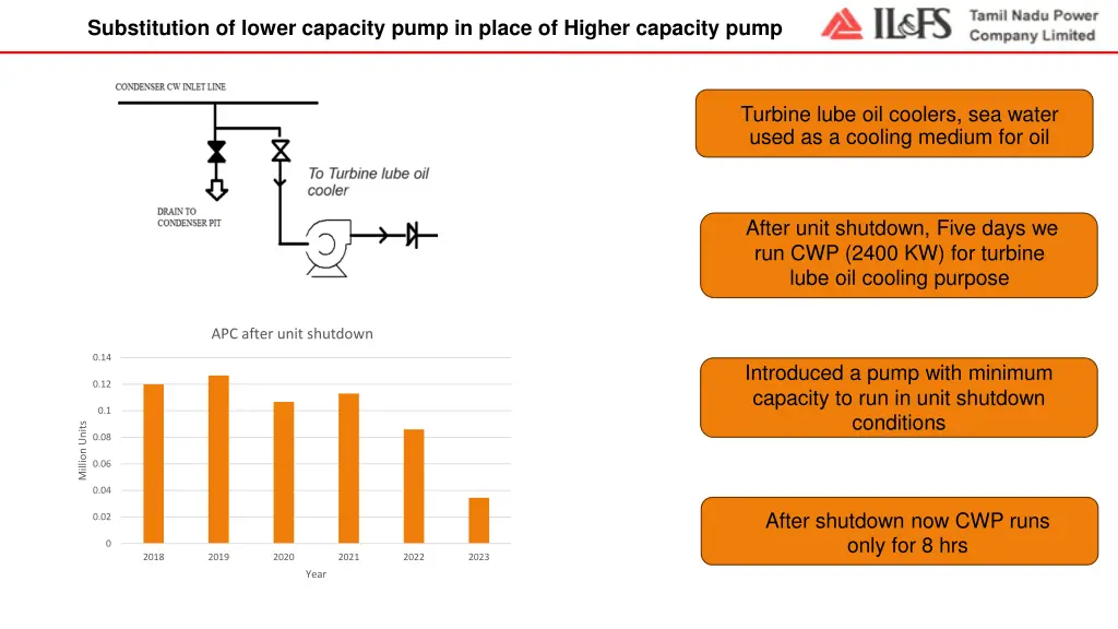 substitution of lower capacity pump in place