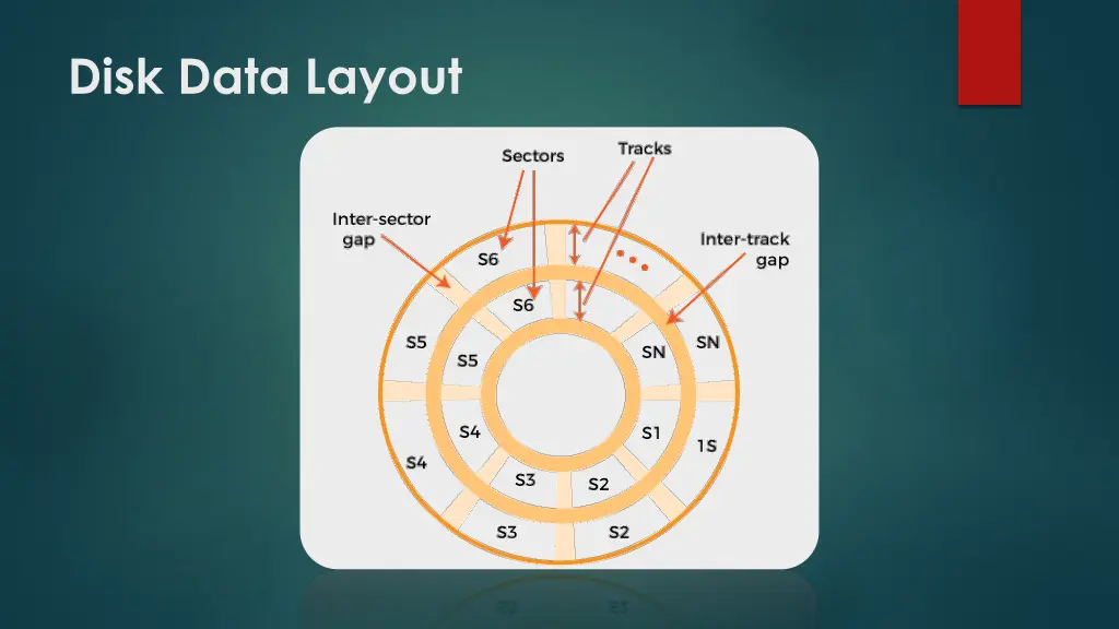 disk data layout