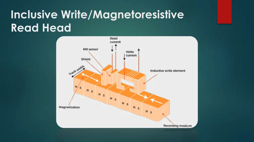 inclusive write magnetoresistive read head