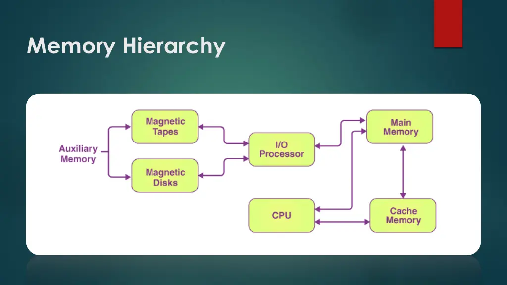 memory hierarchy