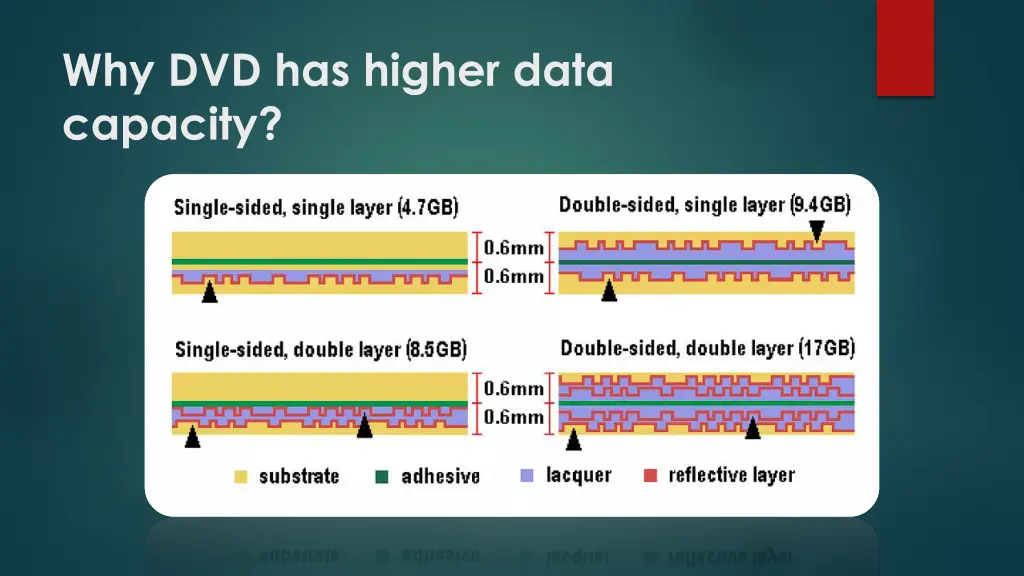 why dvd has higher data capacity