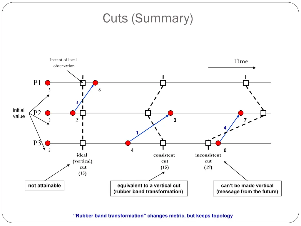 cuts summary