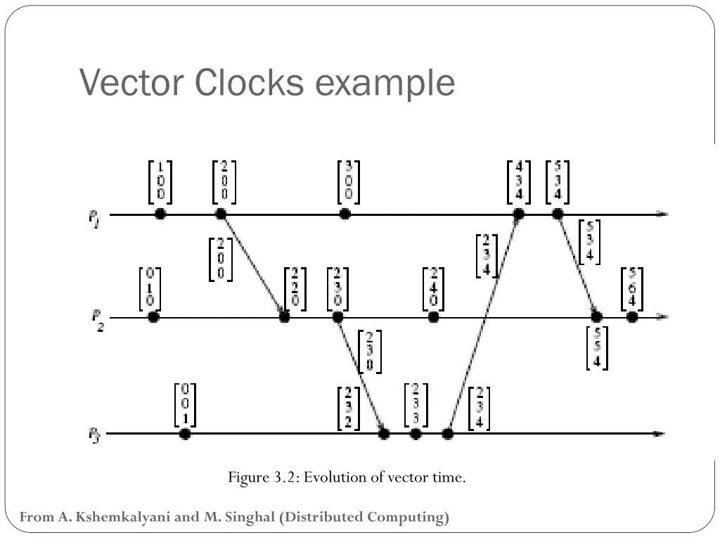 vector clocks example