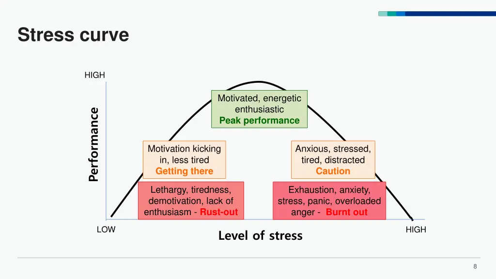 stress curve