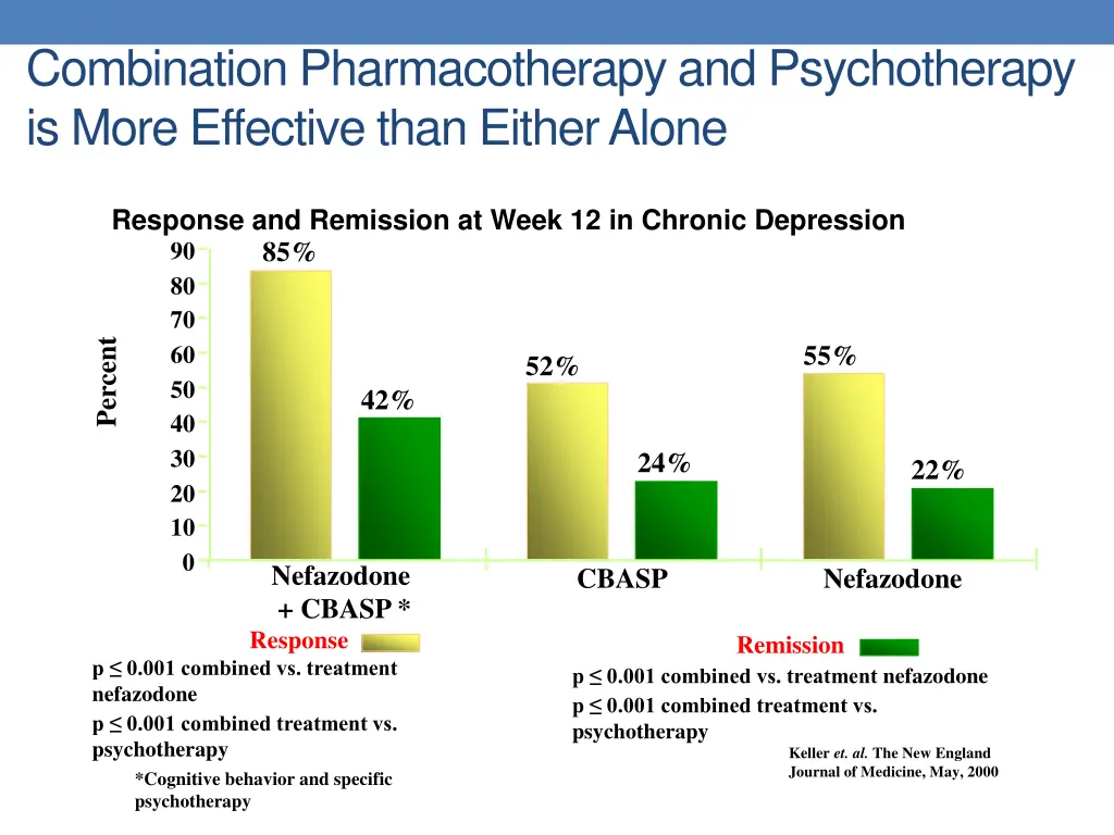 combination pharmacotherapy and psychotherapy