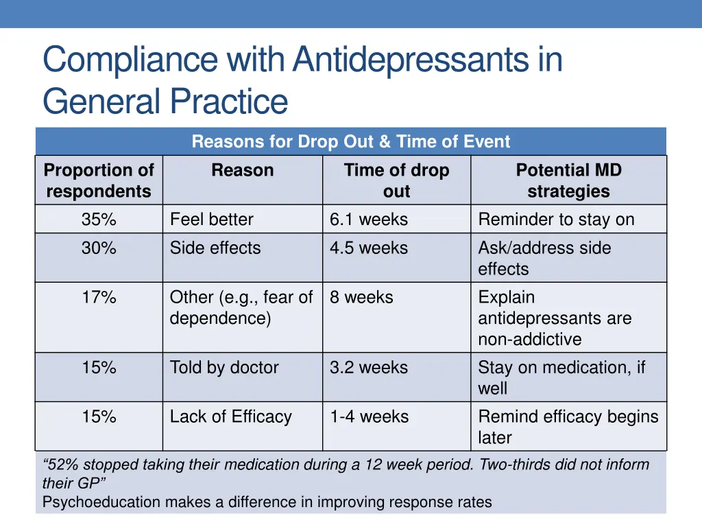 compliance with antidepressants in general