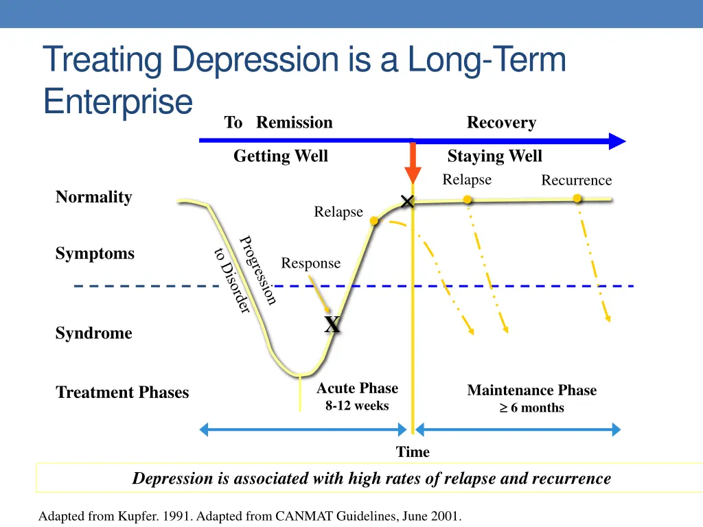 treating depression is a long term enterprise