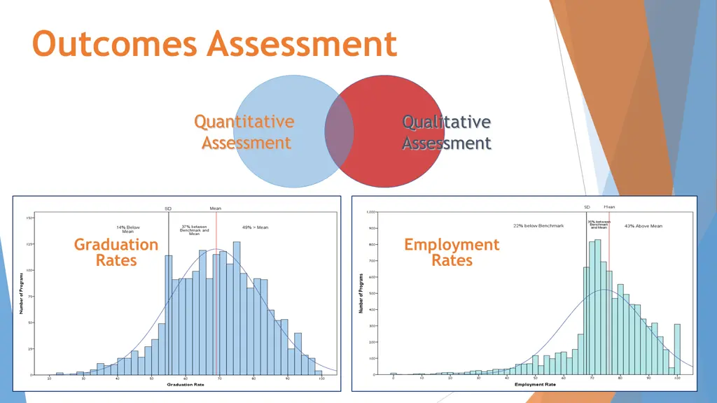 outcomes assessment