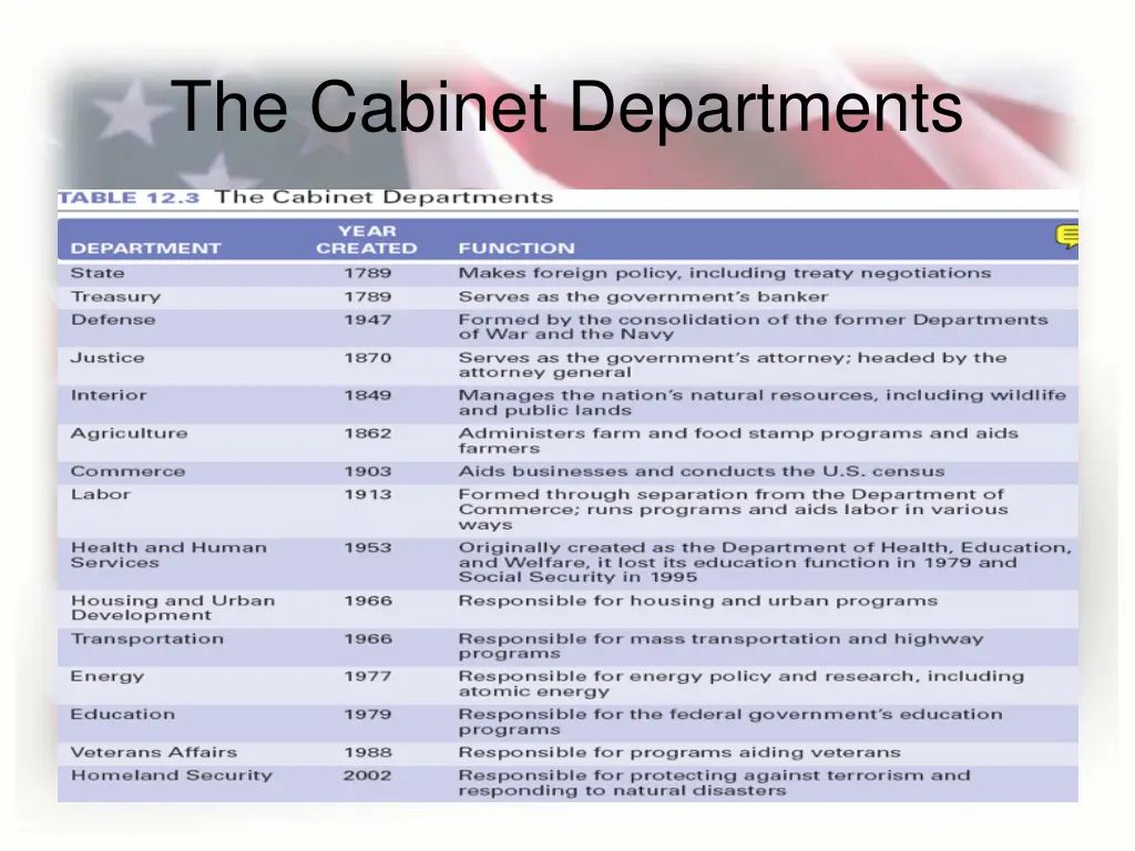 the cabinet departments