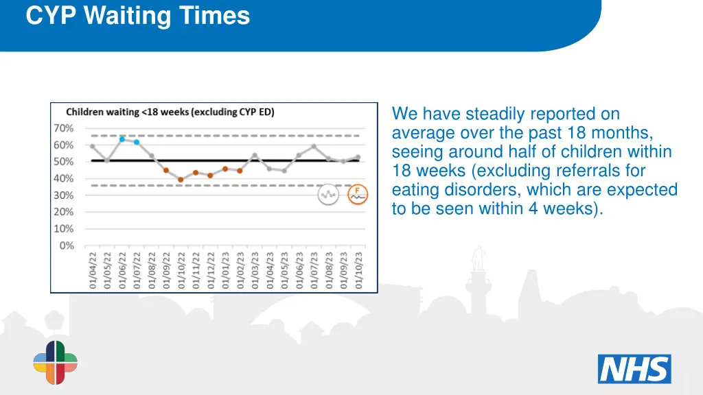 cyp waiting times