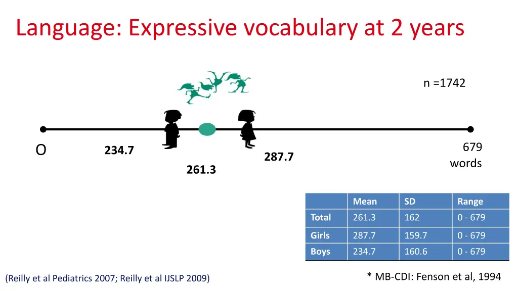 language expressive vocabulary at 2 years