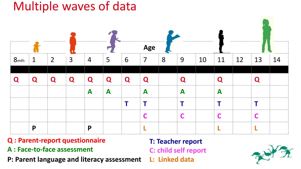 multiple waves of data