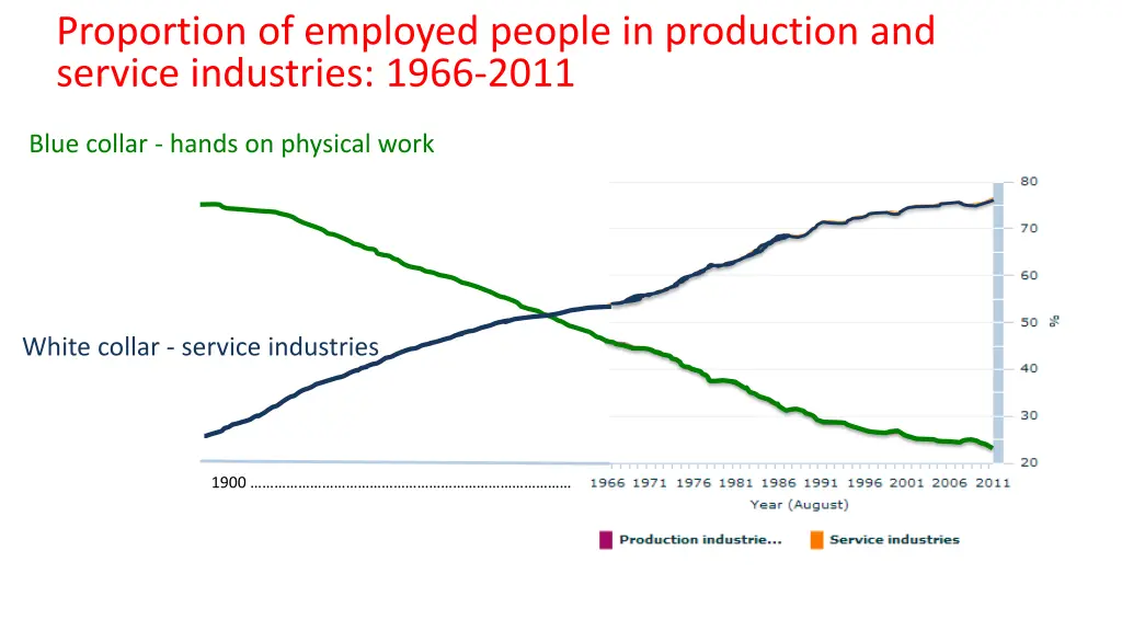 proportion of employed people in production