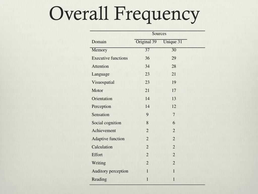 overall frequency