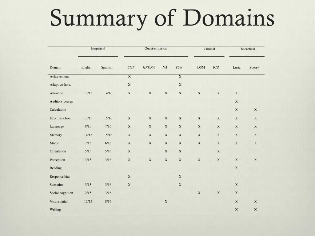 summary of domains