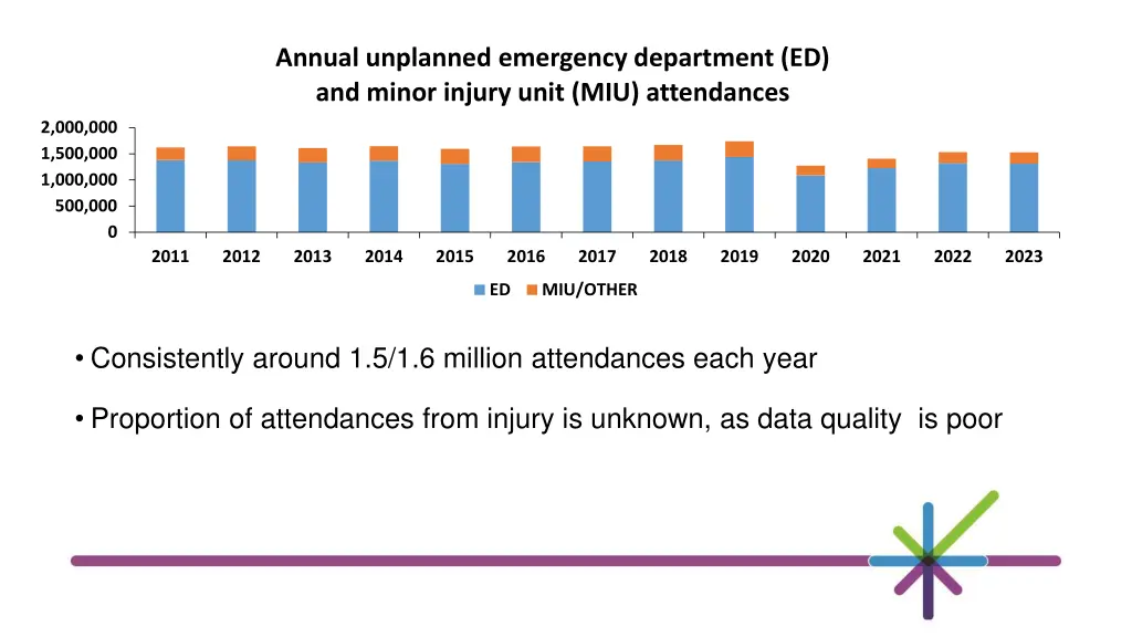 annual unplanned emergency department