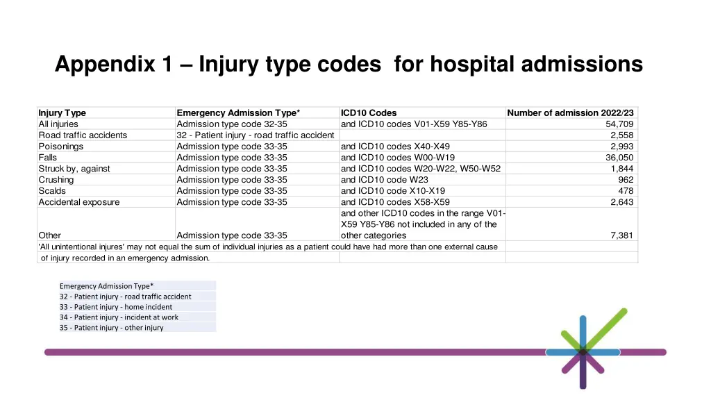 appendix 1 injury type codes for hospital