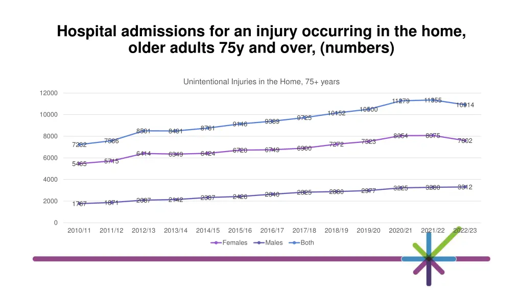 hospital admissions for an injury occurring 1