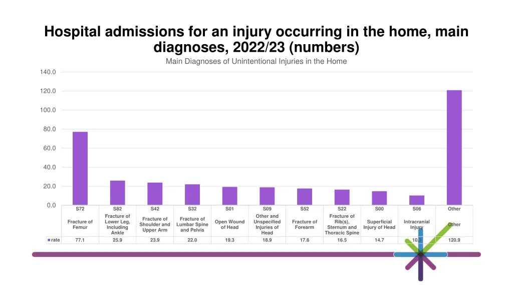 hospital admissions for an injury occurring 2