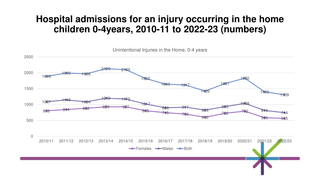 hospital admissions for an injury occurring