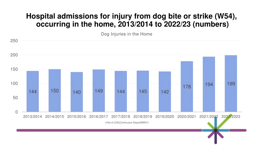 hospital admissions for injury from dog bite