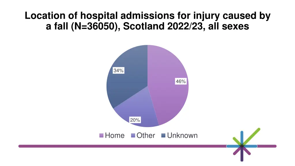 location of hospital admissions for injury caused