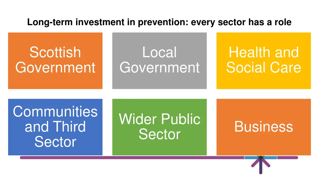 long term investment in prevention every sector