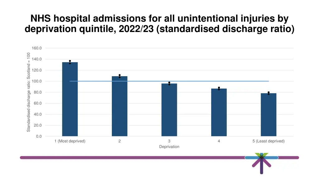 nhs hospital admissions for all unintentional