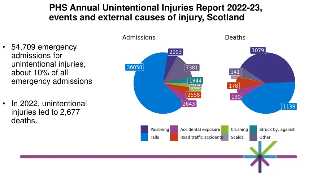 phs annual unintentional injuries report 2022