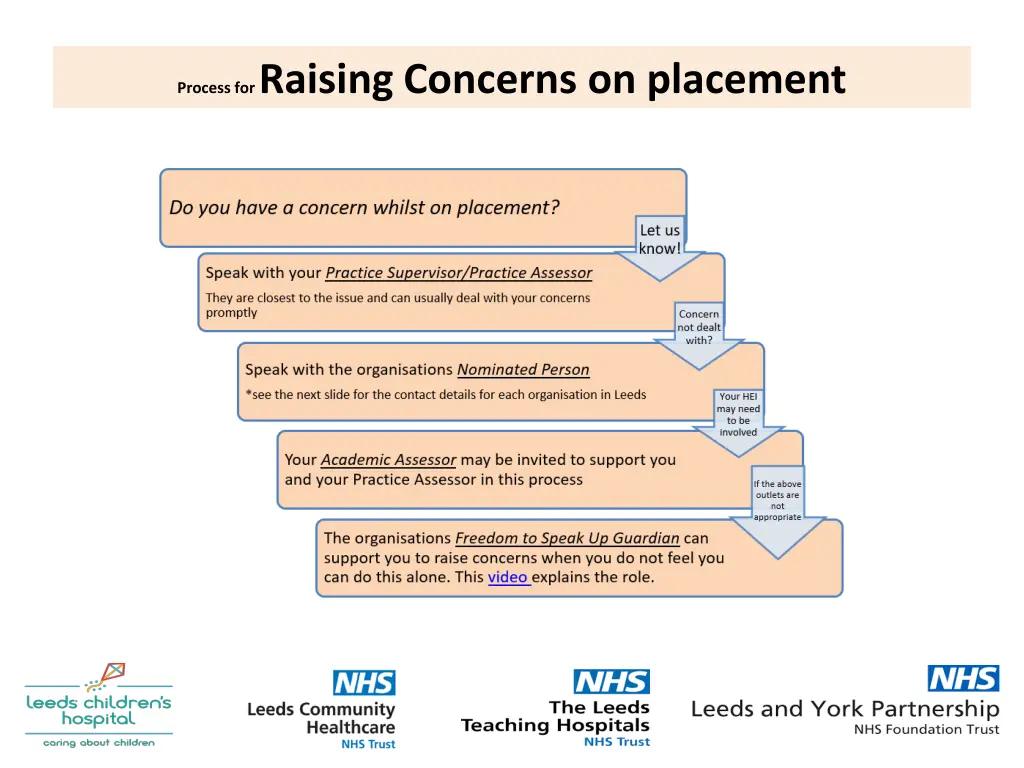 process for raising concerns on placement