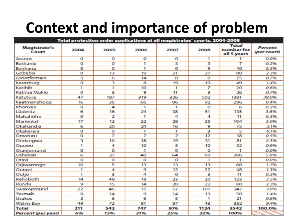 context and importance of problem 2