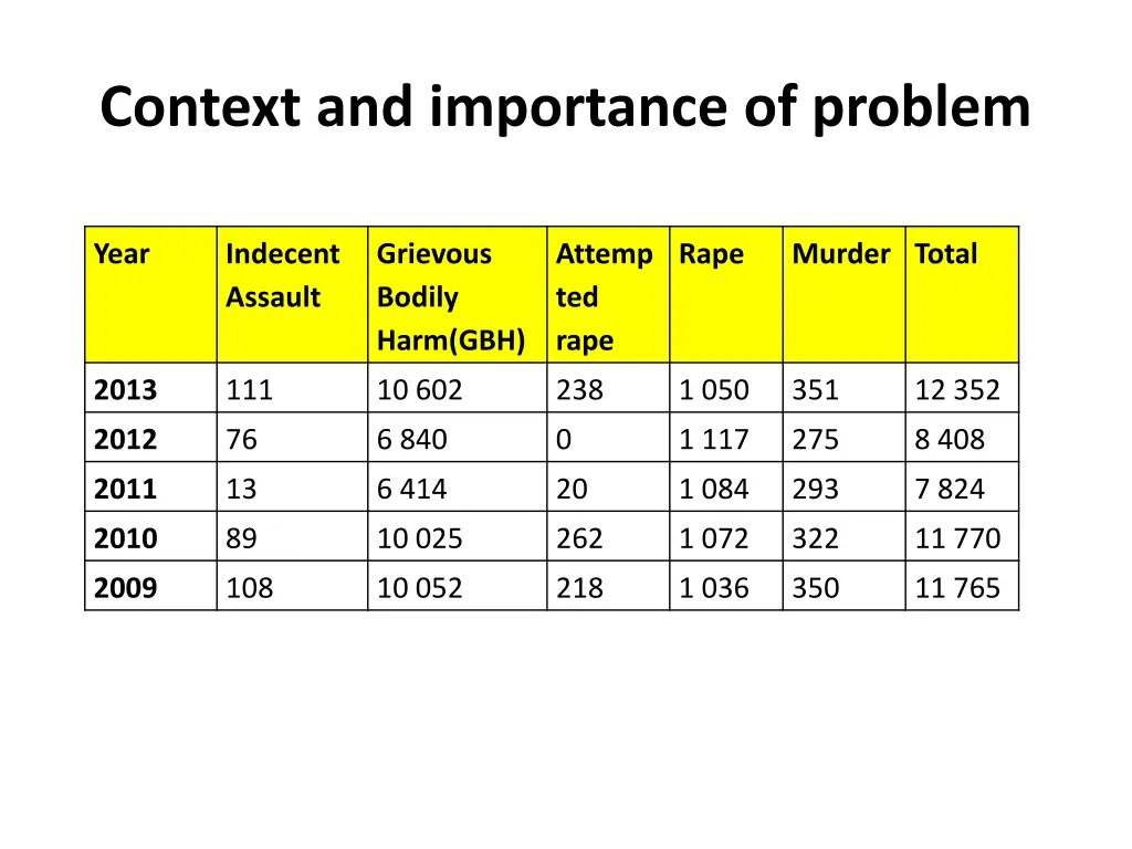 context and importance of problem