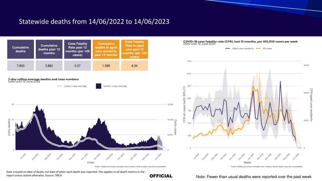 statewide deaths from 14 06 2022 to 14 06 2023