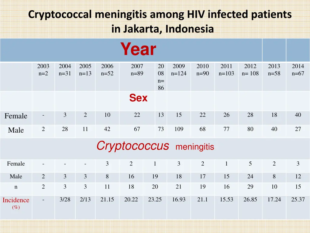 cryptococcal meningitis among hiv infected