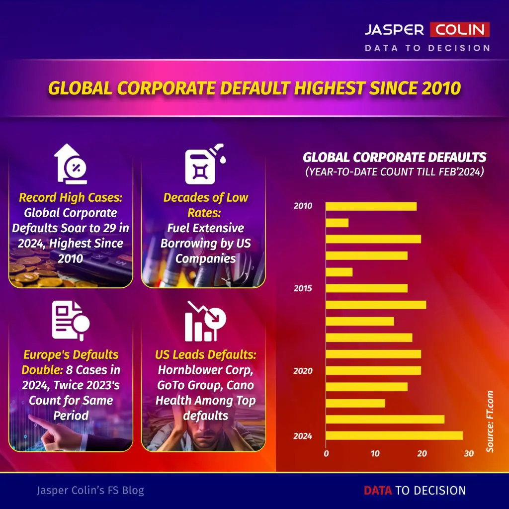 global corporate default highest since 2010