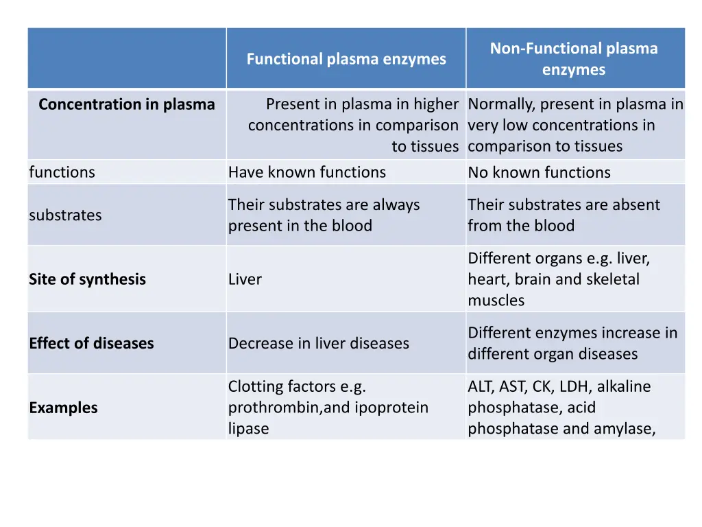 non functional plasma enzymes