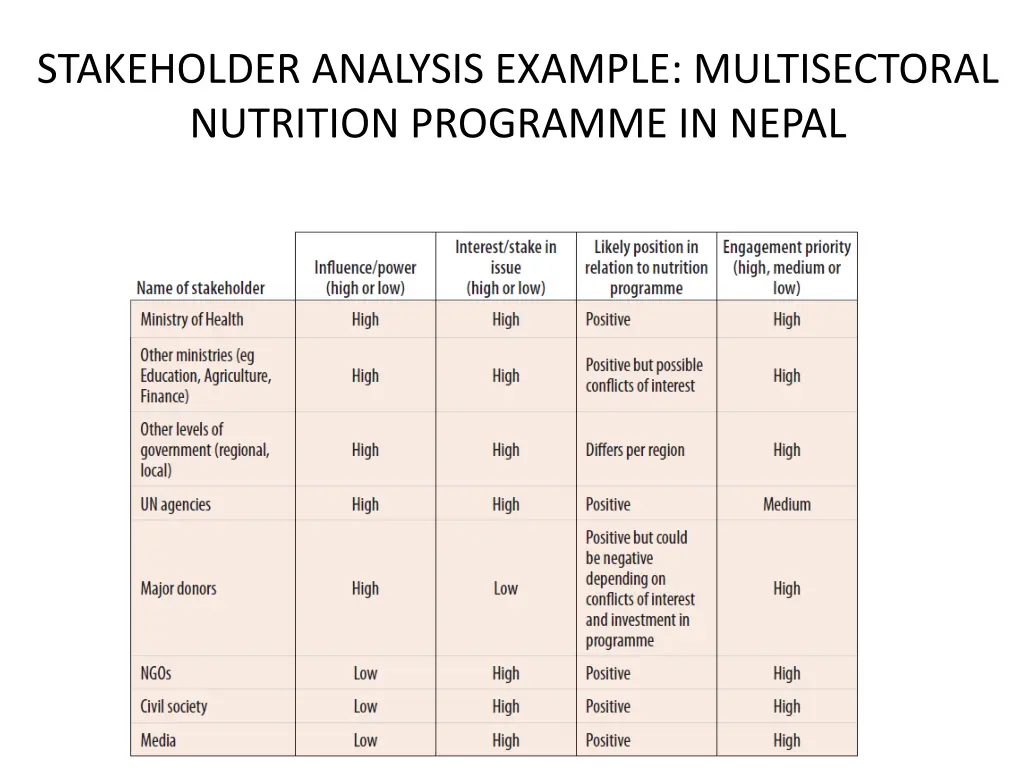 stakeholder analysis example multisectoral