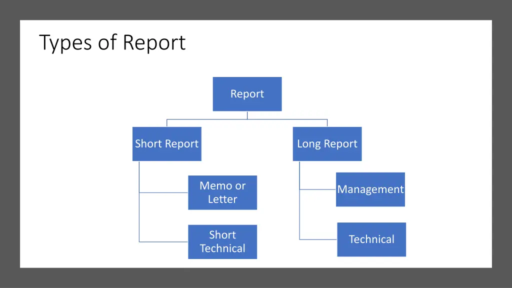 types of report