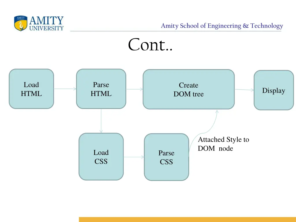 amity school of engineering technology cont 2