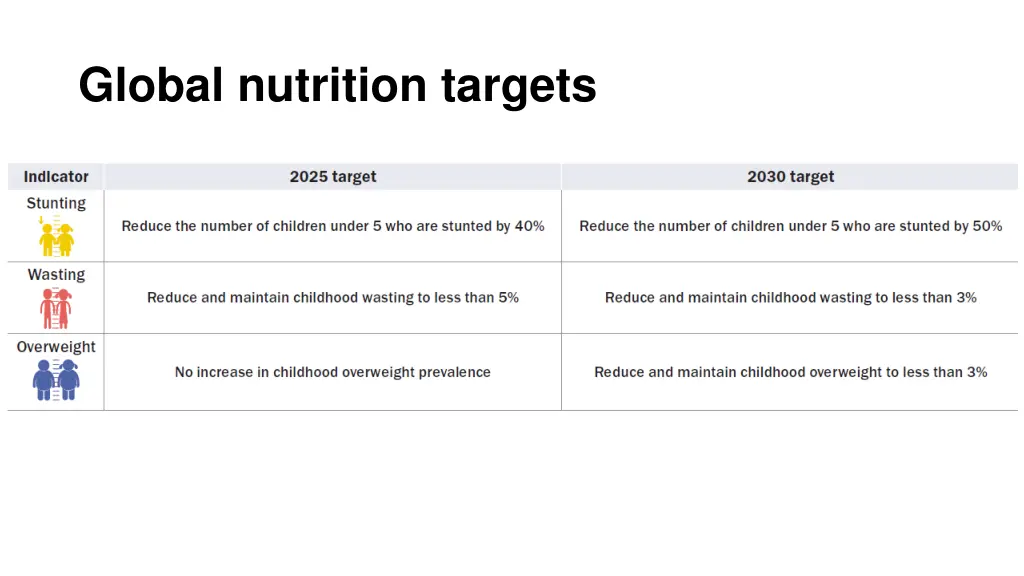 global nutrition targets