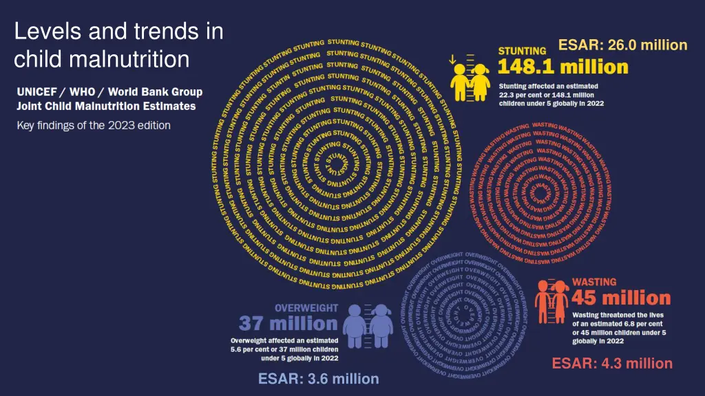 levels and trends in child malnutrition