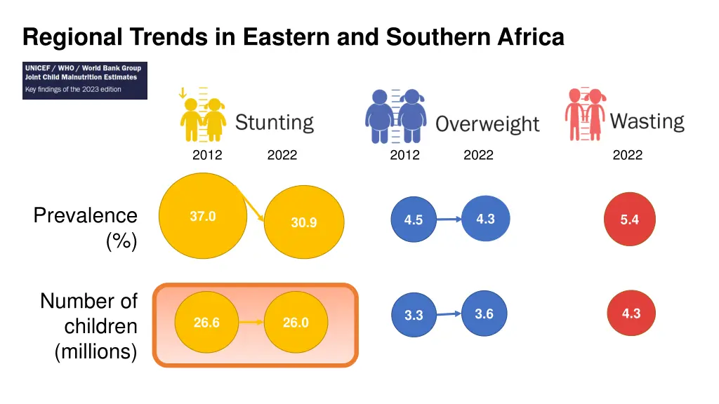 regional trends in eastern and southern africa