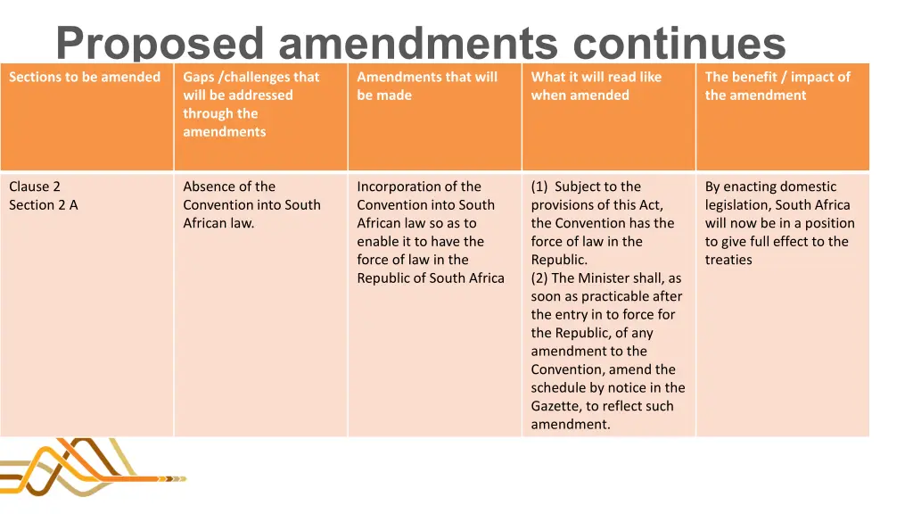 proposed amendments continues sections