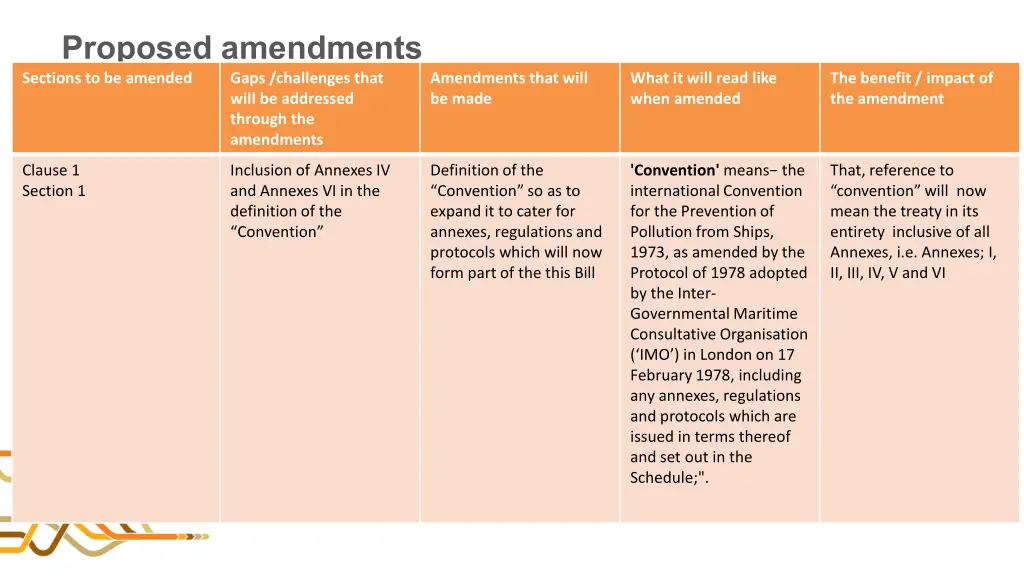 proposed amendments sections to be amended