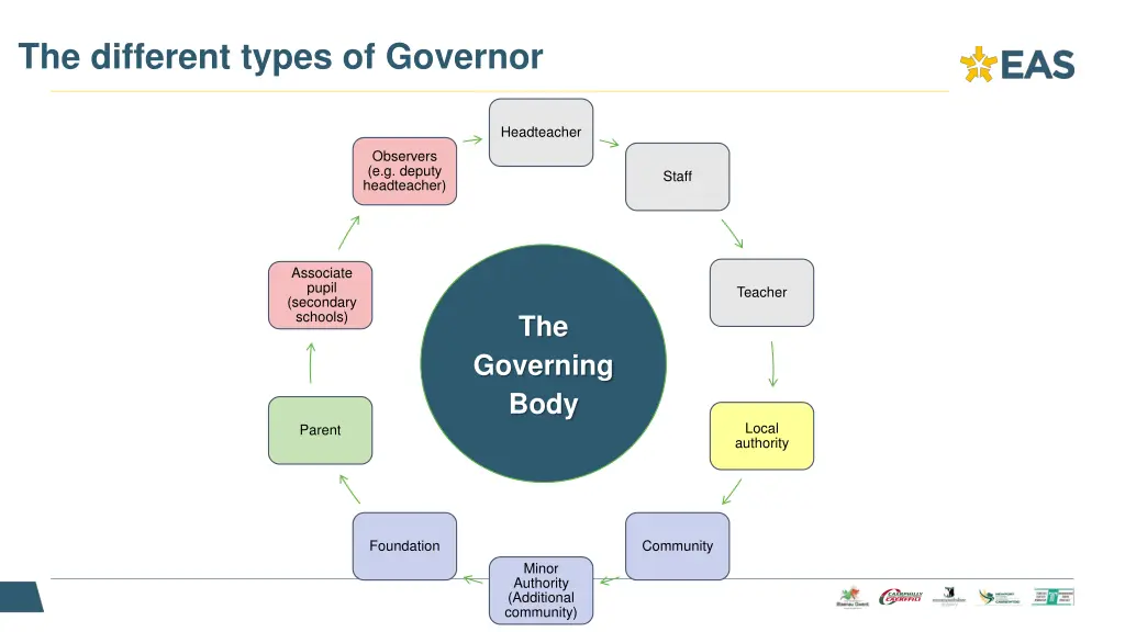 the different types of governor
