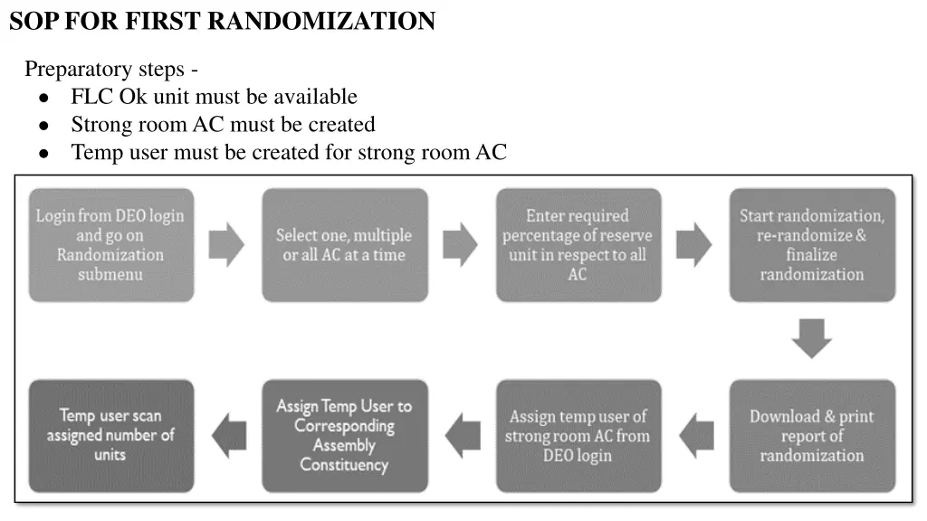 sop for first randomization