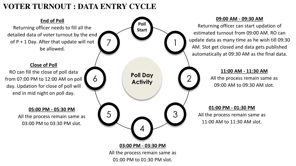 voter turnout data entry cycle 1