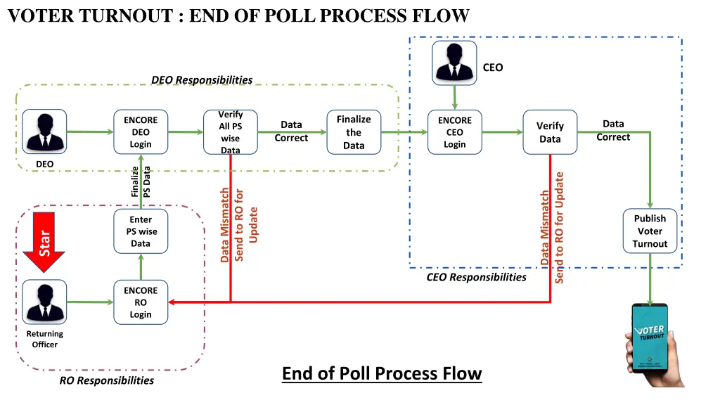 voter turnout end of poll process flow