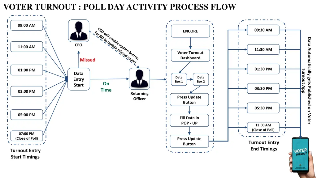 voter turnout poll day activity process flow